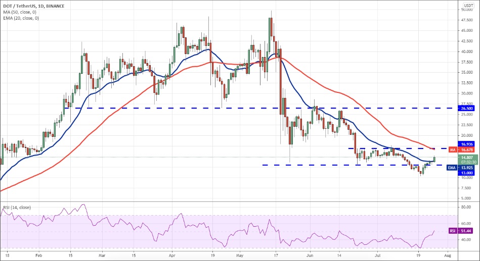 ETH, BTC ve 8 altcoin