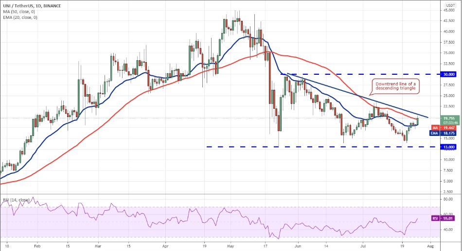 ETH, BTC ve 8 altcoin
