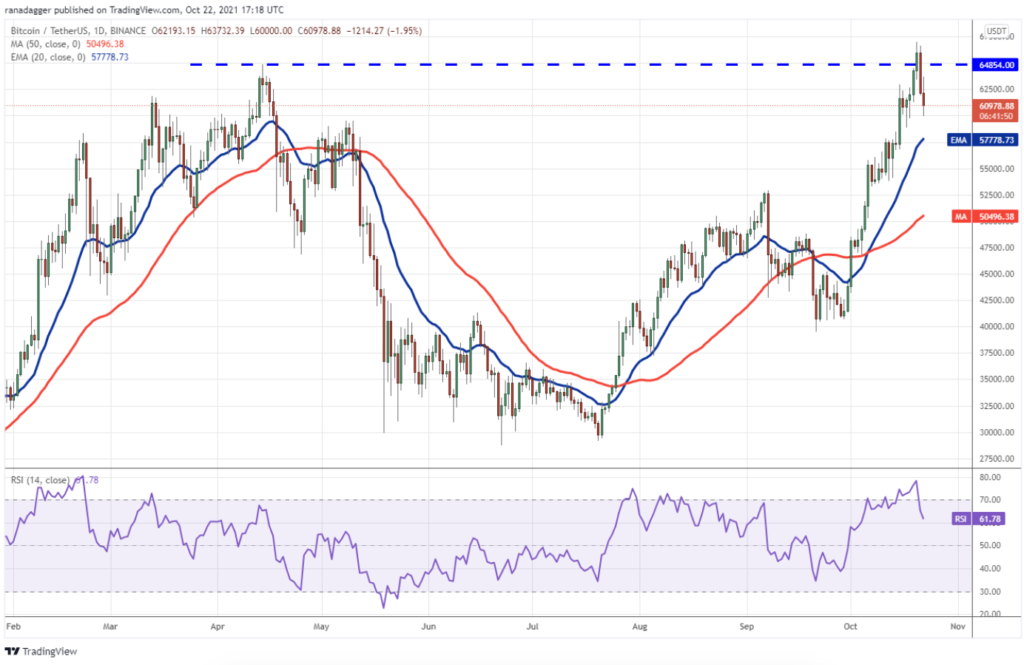 Fiyat Tahmini: BTC, ADA, DOT ve 7 Altcoin