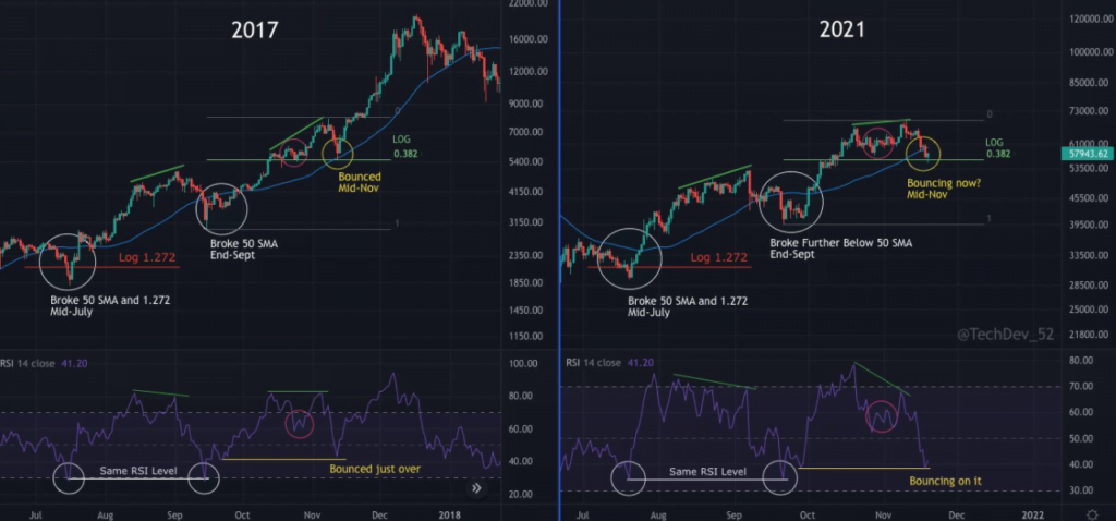 Bitcoin Fiyatı Bu Seviyelerde!