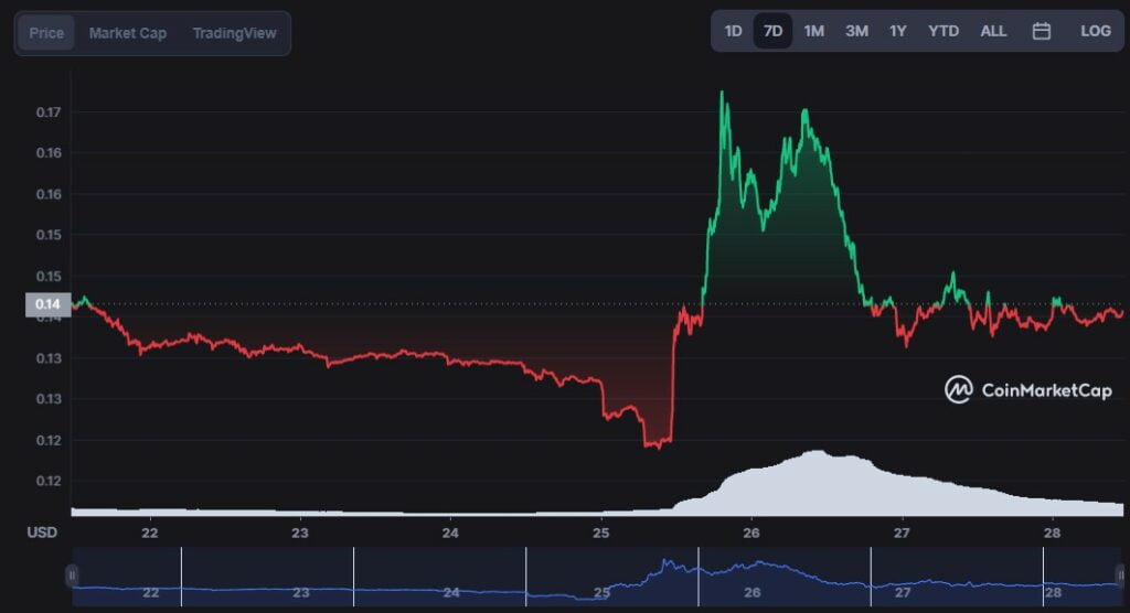 Dogecoin