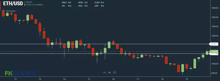Altcoin Ethereum (ETH)