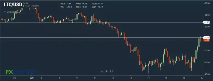 Altcoin Litecoin (LTC)