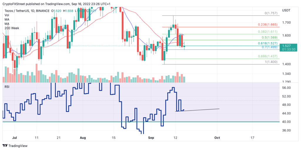Tezos (XTZ)