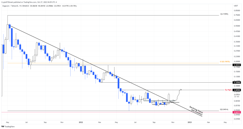 Dogecoin Haftaya Bu Seviyeleri Kırılabilir