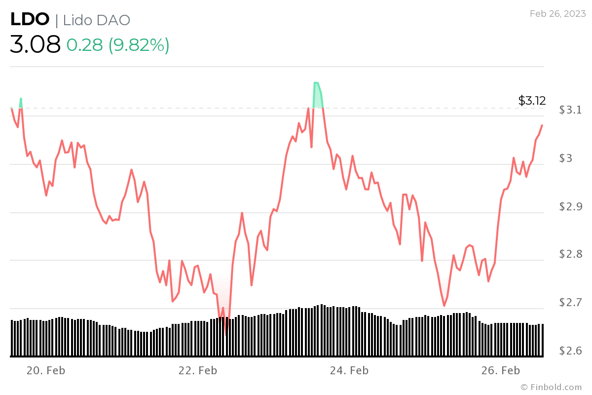 Önümüzdeki Hafta İzlenecek 5 Altcoin Belli Oldu!