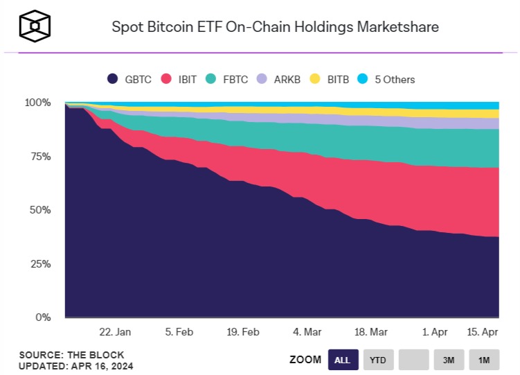 Spot Bitcoin ETF’nin Ardından Pazar Payında Önemli Değişiklik Oldu!