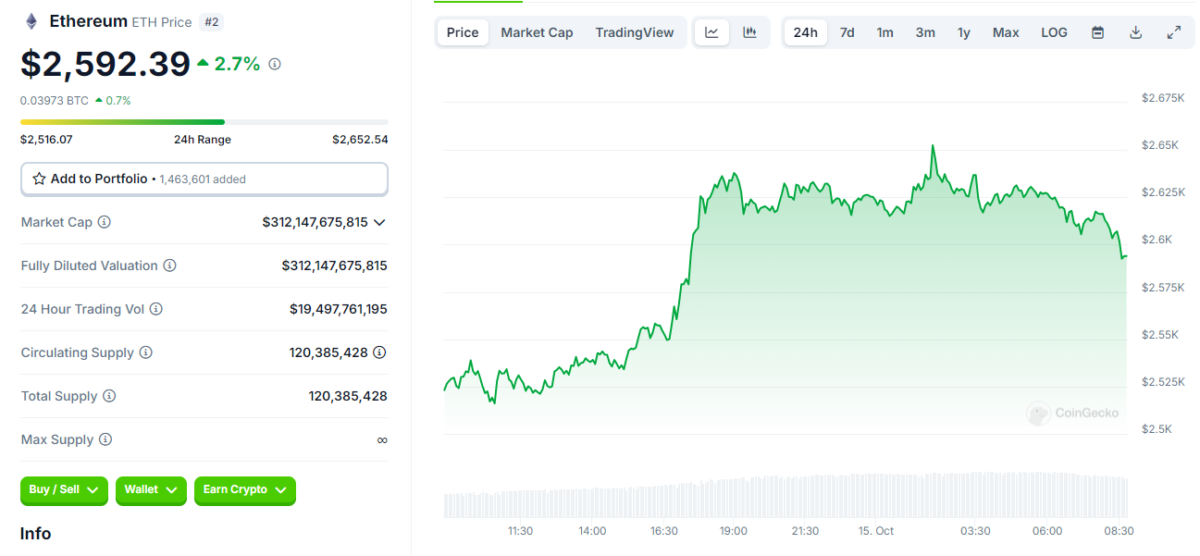 Kripto Para Piyasalarında Yükseliş: Bitcoin ve Ethereum Fiyatları Artıyor