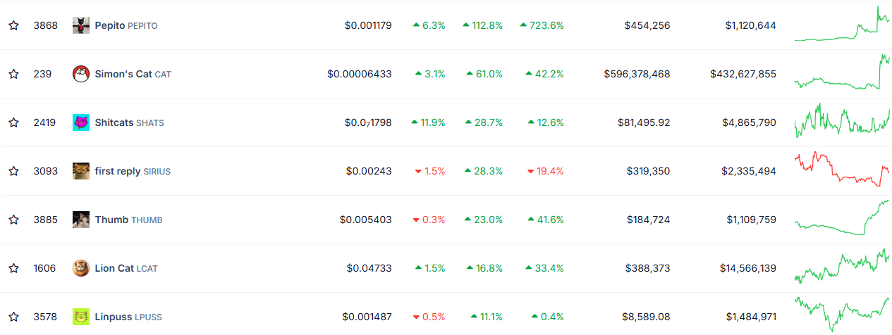 Simon’s Cat (CAT Coin) Binance'de Spot Listeleme Aldı