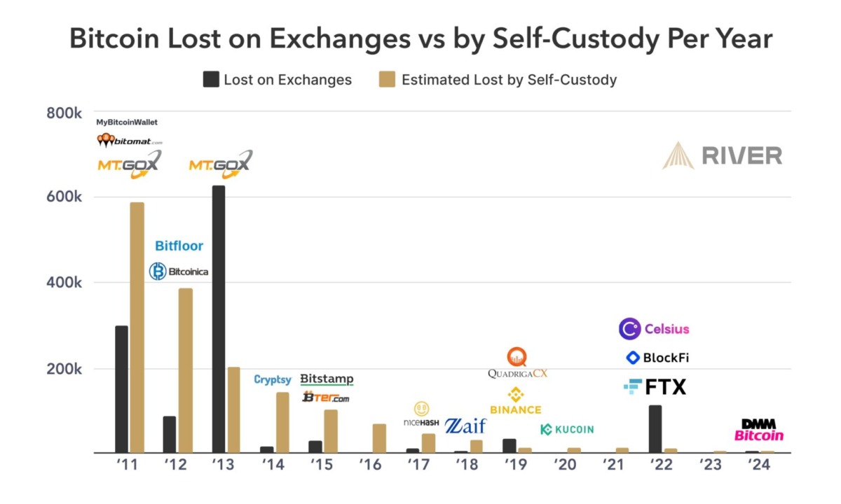 Self-Custody ve Kayıp Bitcoin Miktarı Üzerine Araştırma