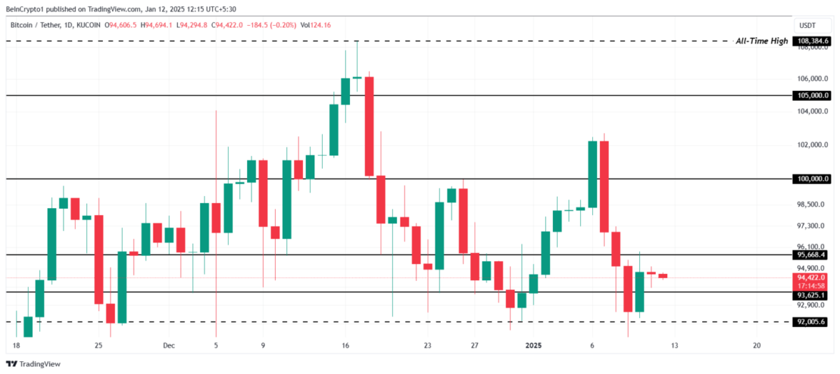 Bitcoin’de Kar Realizasyonu ve Azalan Satış Baskısı