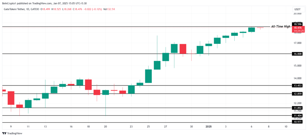 7 Ocak 2025’te ATH Yapan 3 Kripto Para Birimi