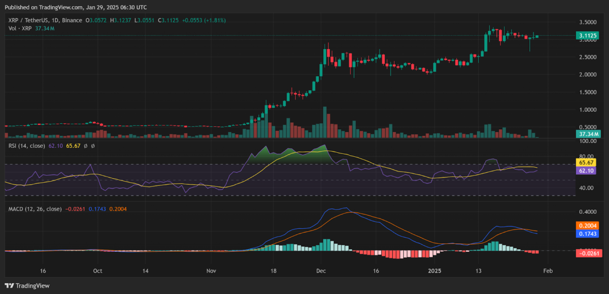 XRP Fiyatı ve Teknik Göstergeler