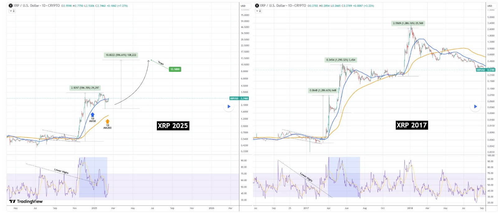 XRP Coin Hedefi: 3 Dolar ve Üzerine Çıkmak