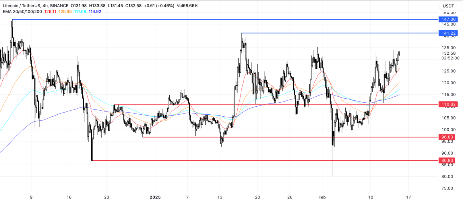 Bu Haftanın Dikkat Çeken 5 Altcoin'i