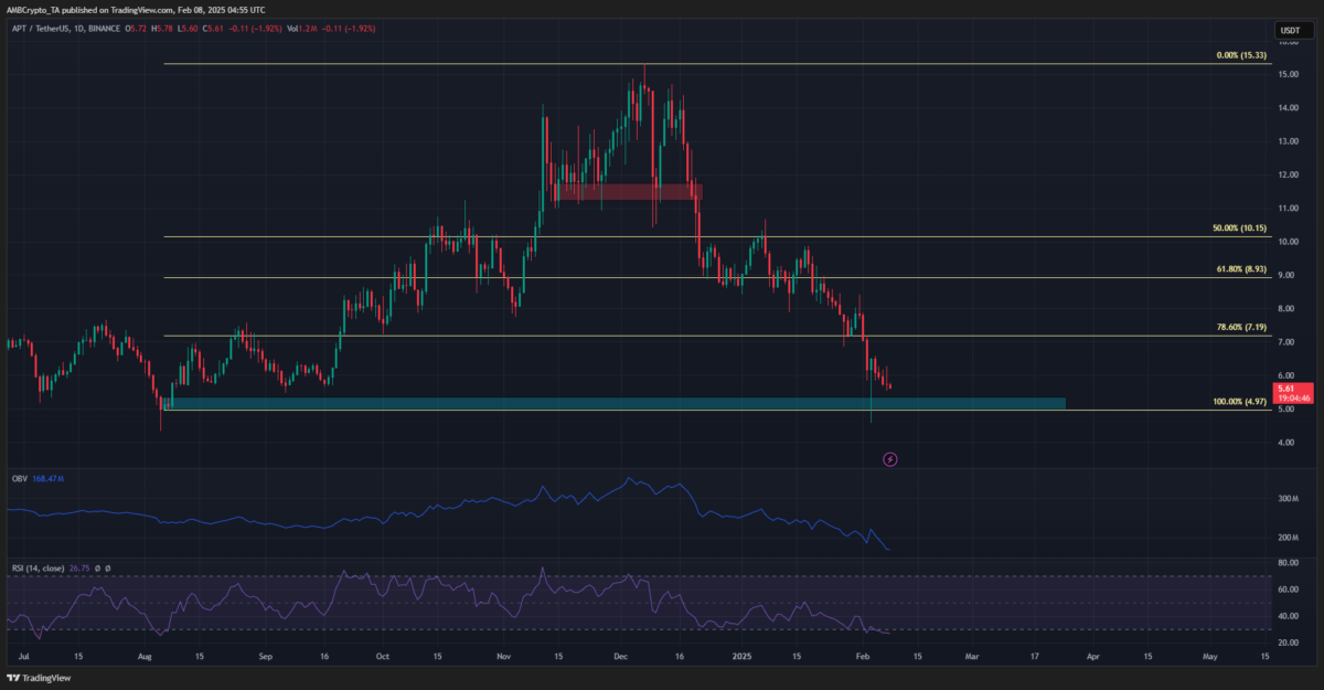 Aptos (APT) Fiyat Analizi: Düşüş Trendinin Devamı ve Yatırımcıların Dikkat Etmesi Gerekenler