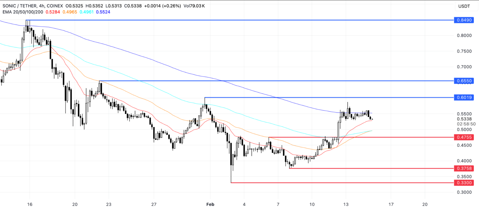 Bu Haftanın Dikkat Çeken 5 Altcoin'i