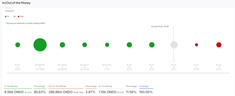 ONDO Teknik Seviyeleri ve Balina Hareketleri: Yükseliş Sinyalleri mi?