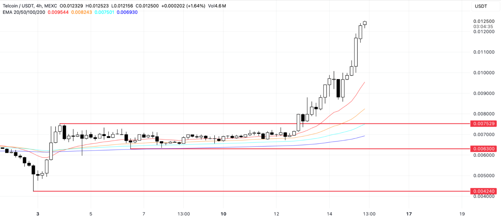 Altcoin Piyasası Analizi: Bu Haftanın Dikkat Çeken 5 Altcoin'i