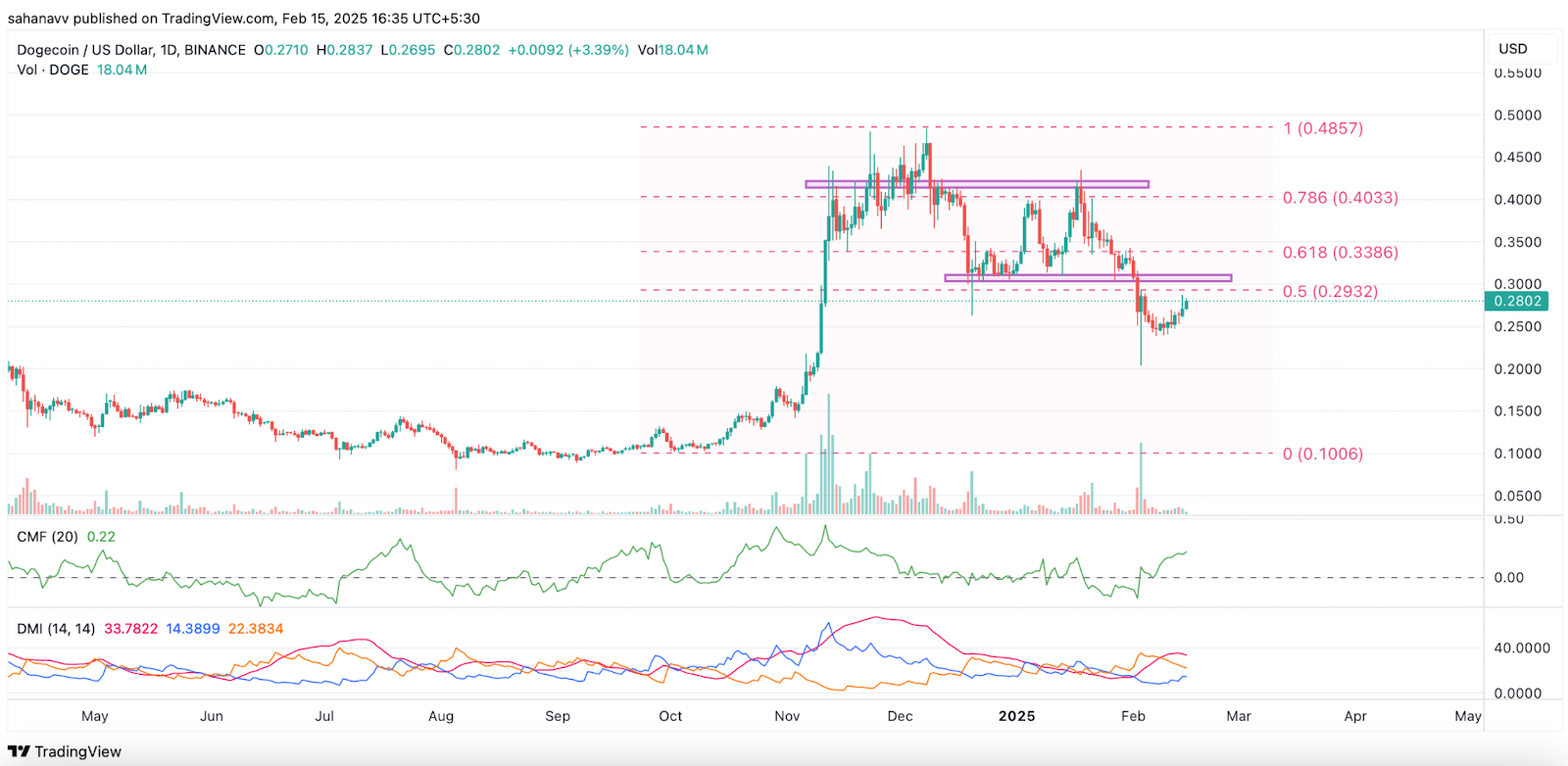 Memecoin Piyasasında Son Gelişmeler