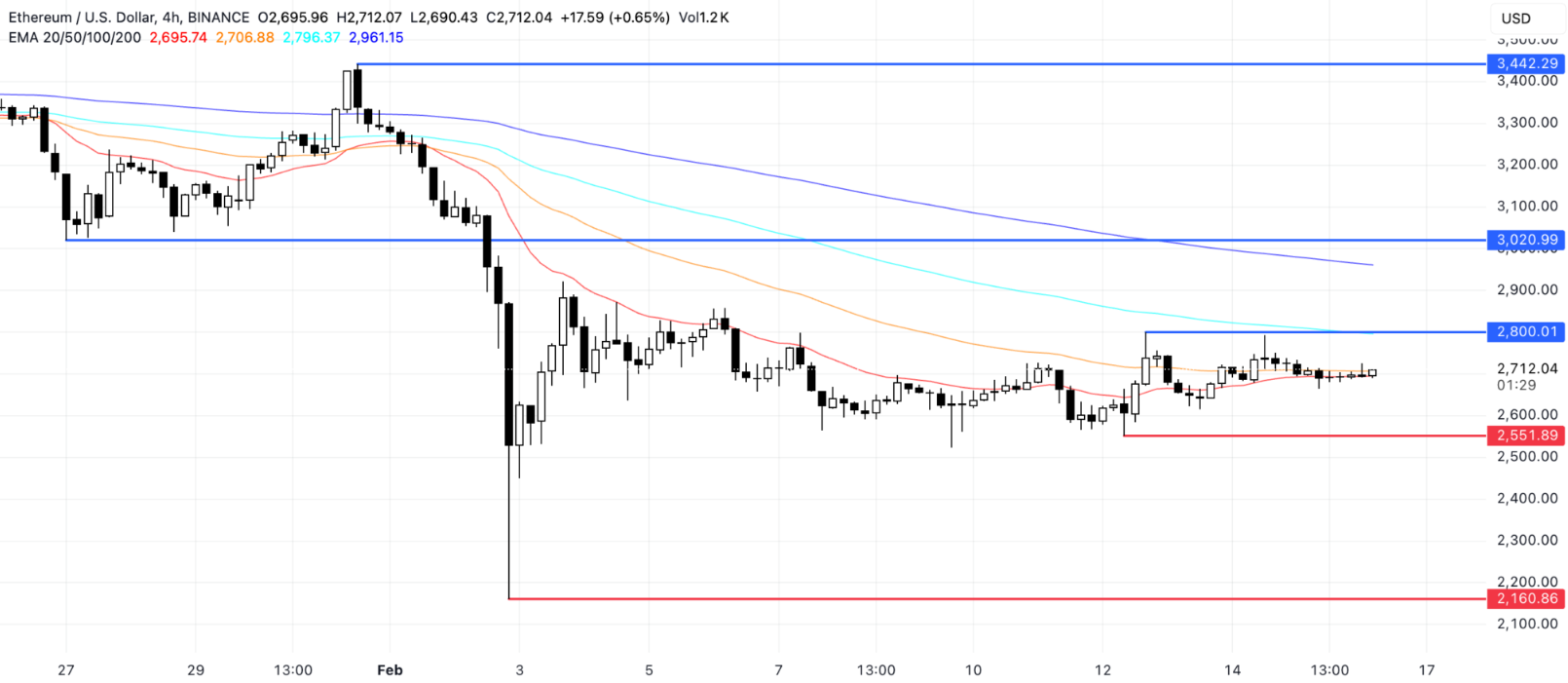 Ethereum Fiyat Analizi: $3,000 Seviyesine Dönüş Mümkün mü?