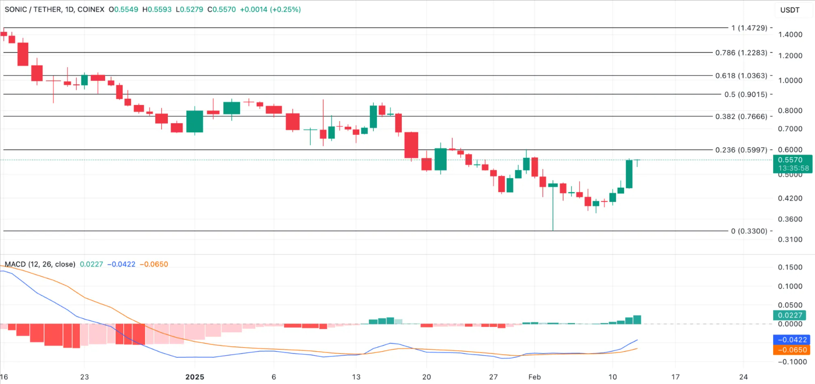 Altcoin Piyasasında Yükseliş: Berachain, Koma Inu ve Sonic