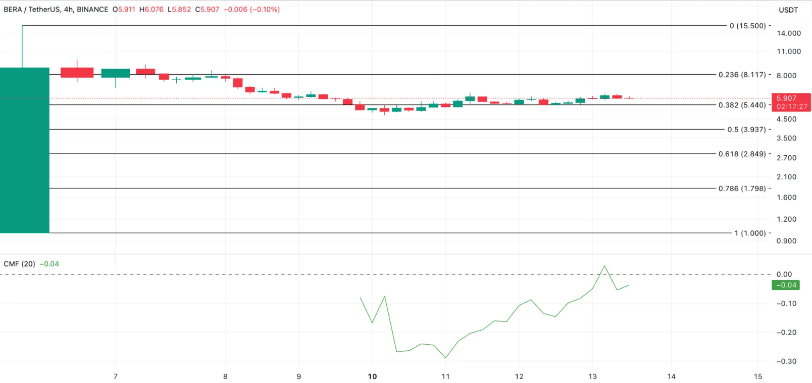 Altcoin Piyasasında Son Gelişmeler