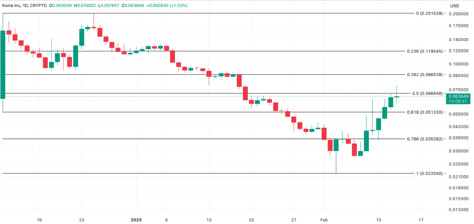 Altcoin Piyasasında Yükseliş: Berachain, Koma Inu ve Sonic