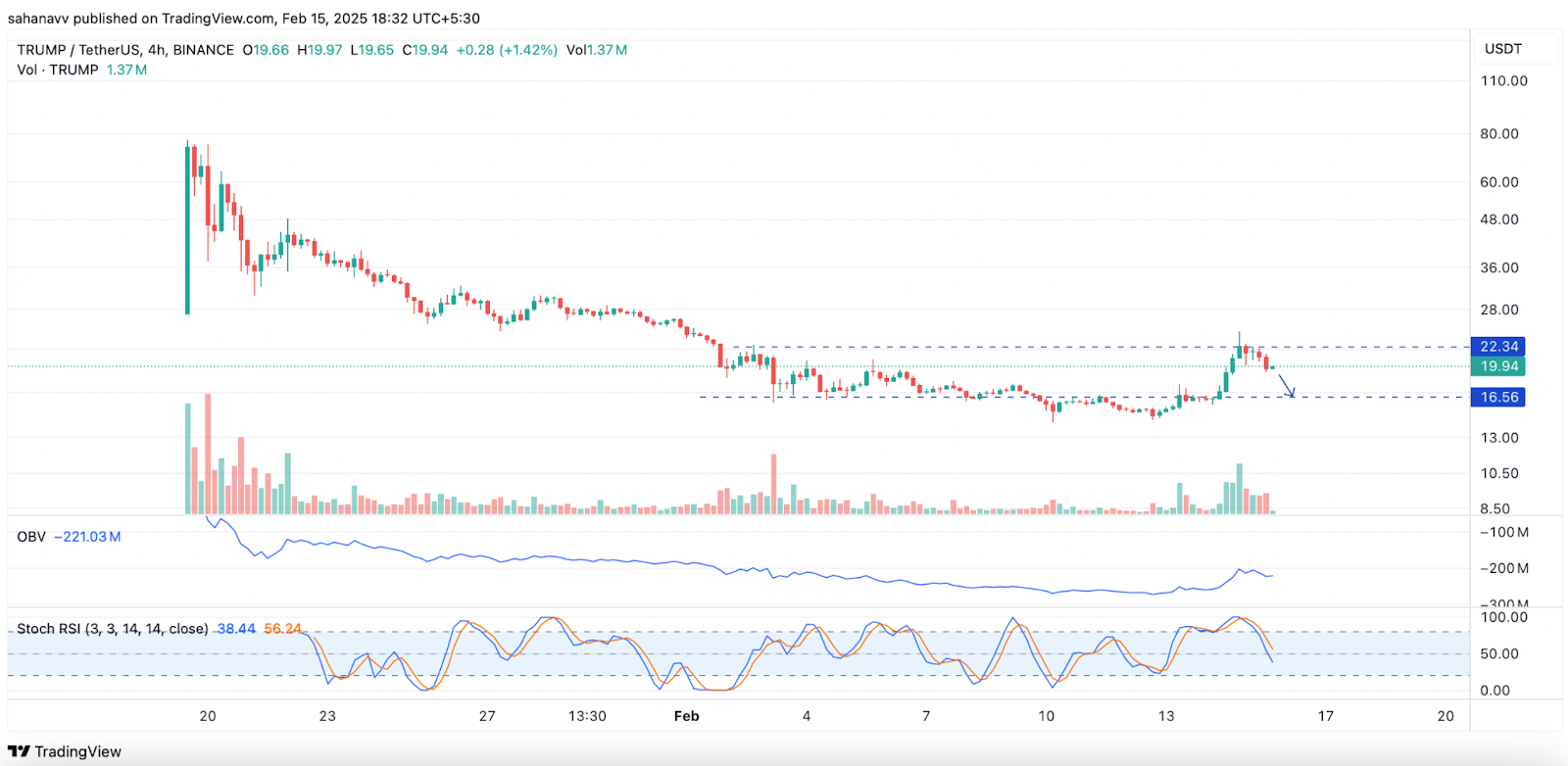 Memecoin Piyasasında Son Gelişmeler: Dogecoin, WIF ve TRUMP Analizi