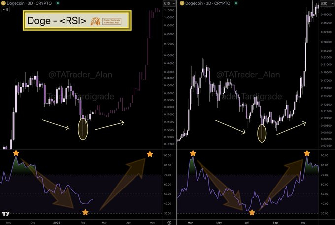 Dogecoin (DOGE) Fiyatında Yükseliş Beklentisi ve Kritik Seviyeler