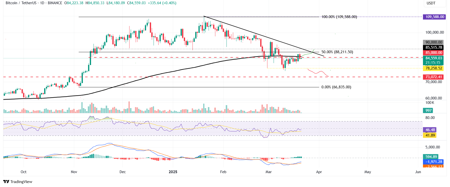 Bitcoin Fiyatı ve Analiz