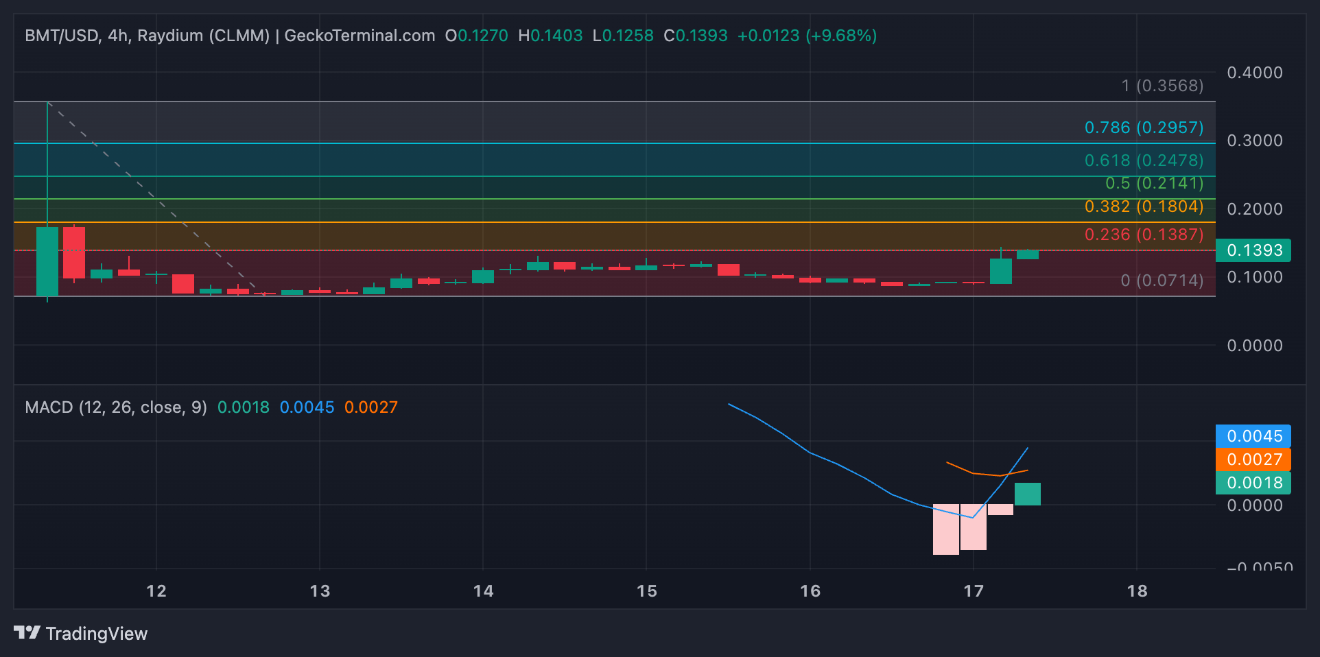 İkinci Sırada Bubblemaps (BMT)